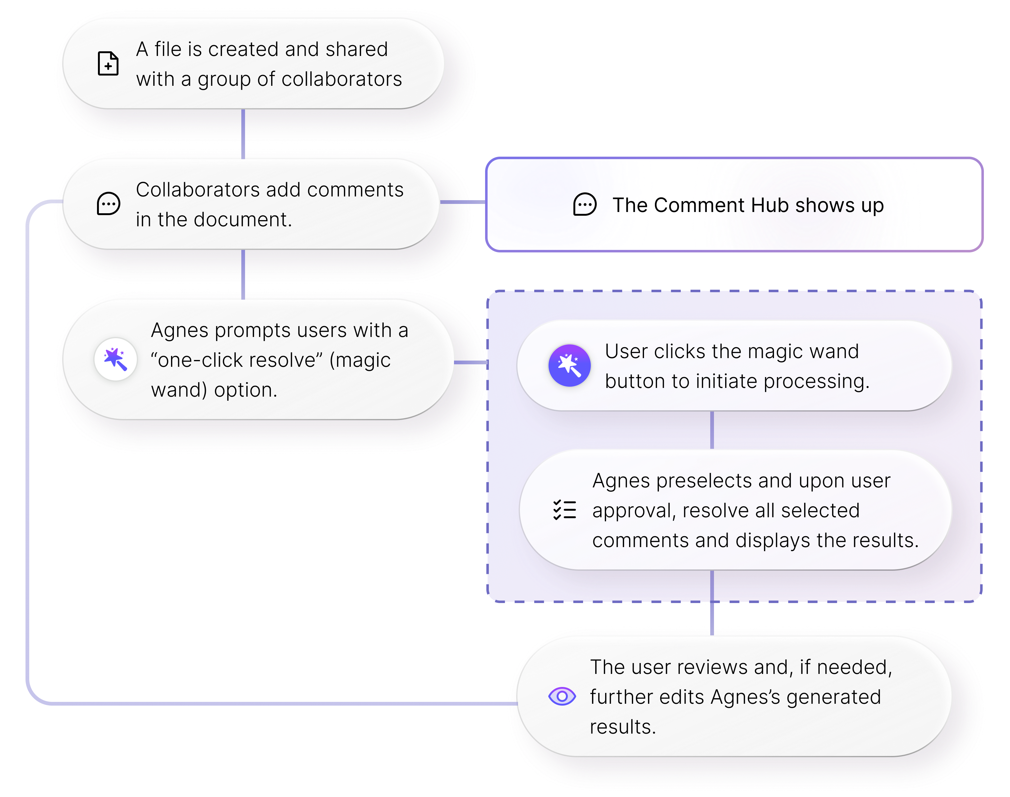Final user flow diagram showing the journey from file creation to AI-powered resolution