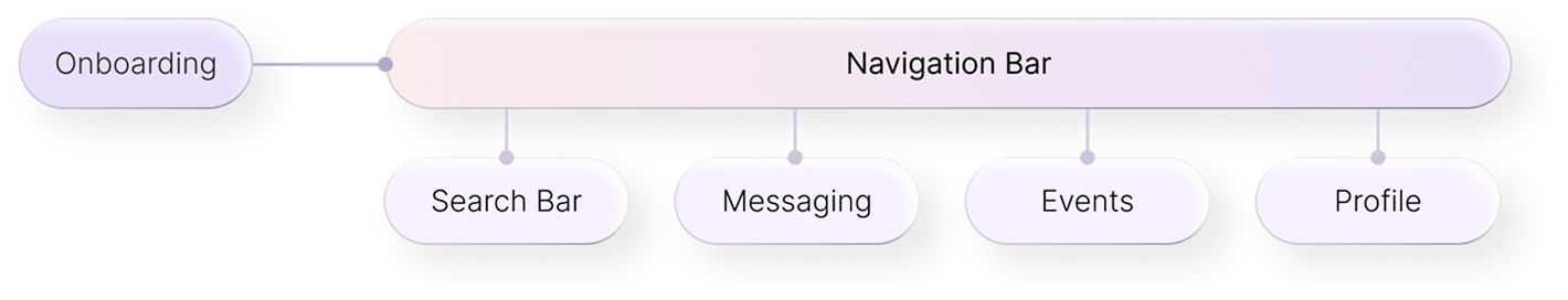 User flow from onboarding to navigation bar, then search, messaging, events, and profile.